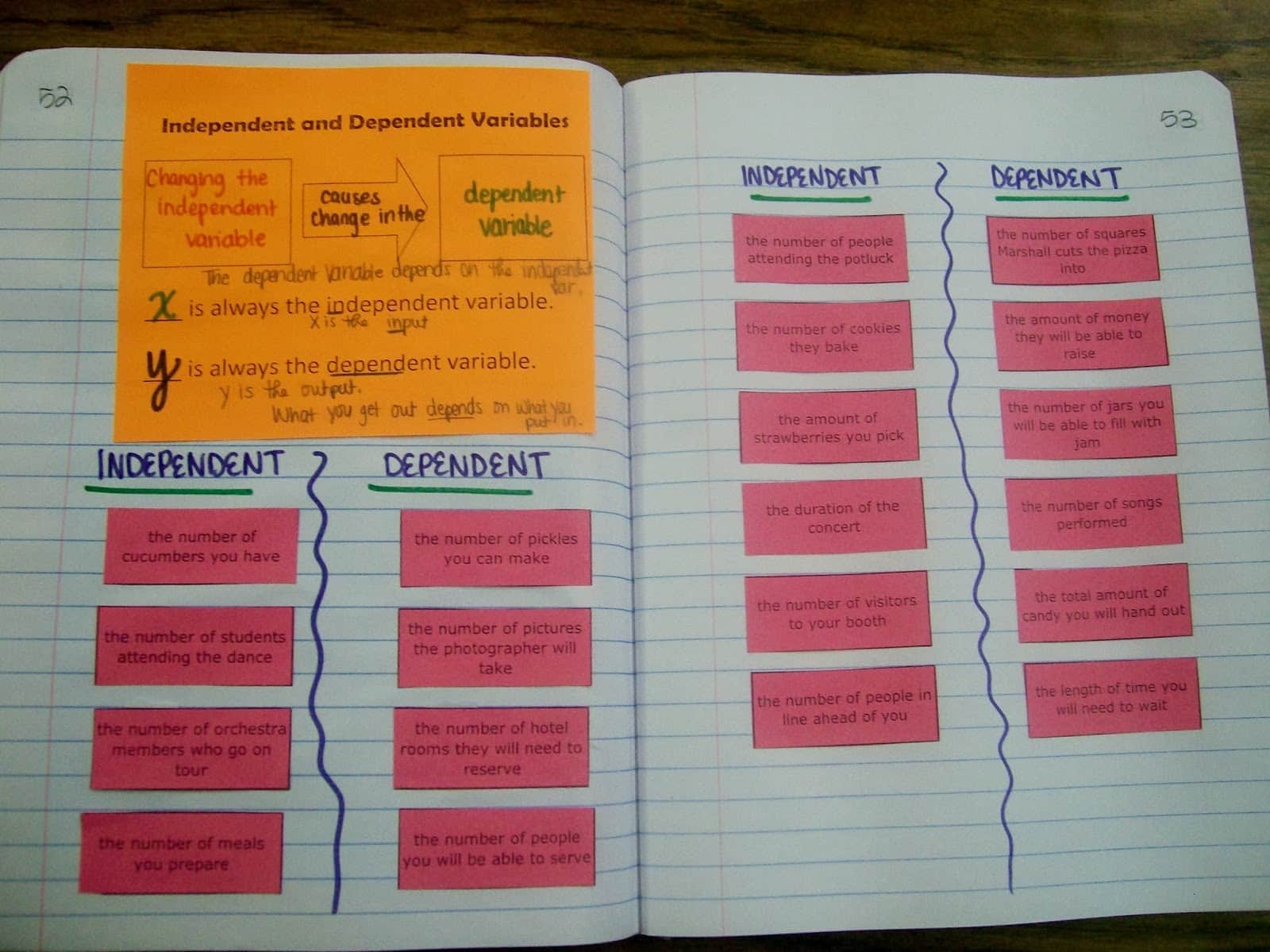 Independent Vs Dependent Variables Card Sort Activity Math U003d Love
