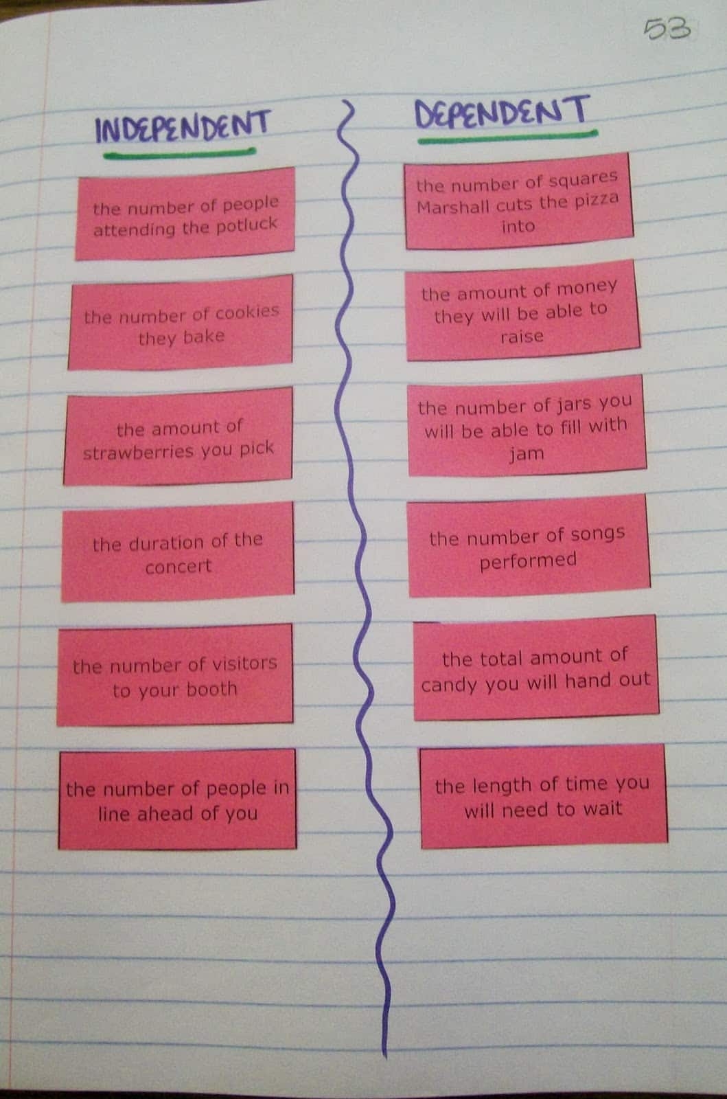 Independent Vs Dependent Variables Card Sort Activity Math U003d Love
