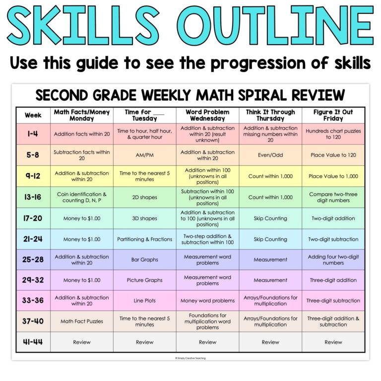 Scrolling Sheet Math 2nd Grade - Skills outline for 2nd grade math spiral review showing weekly topics and progression